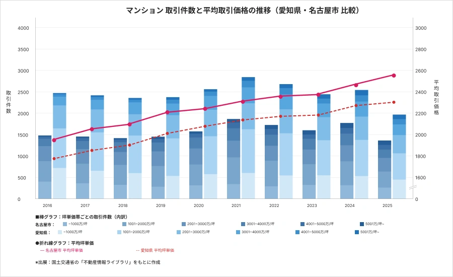 マンション 取引件数と平均取引価格の推移