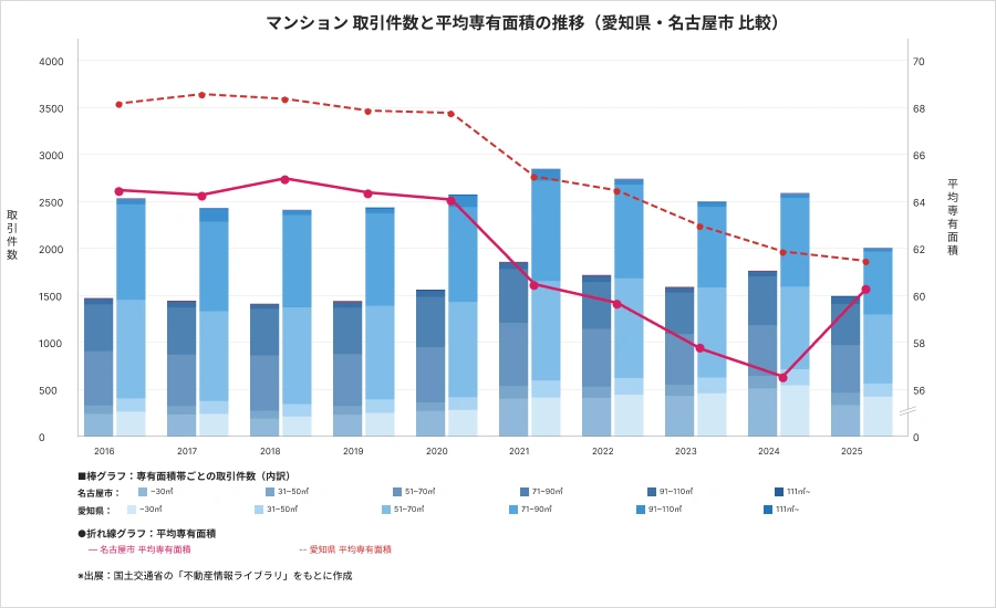 マンション 取引件数と平均専有面積の推移
