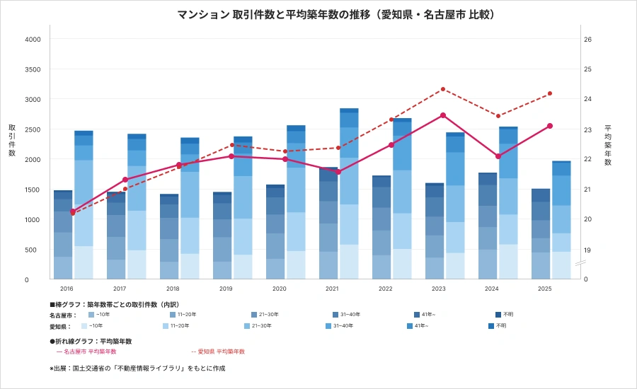 マンション 取引件数と平均築年数の推移