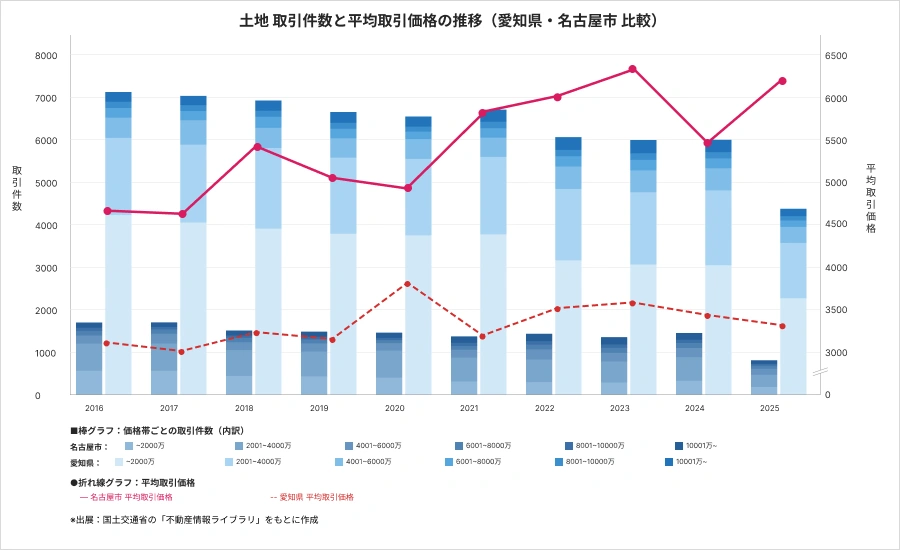 土地 取引件数と平均取引価格の推移