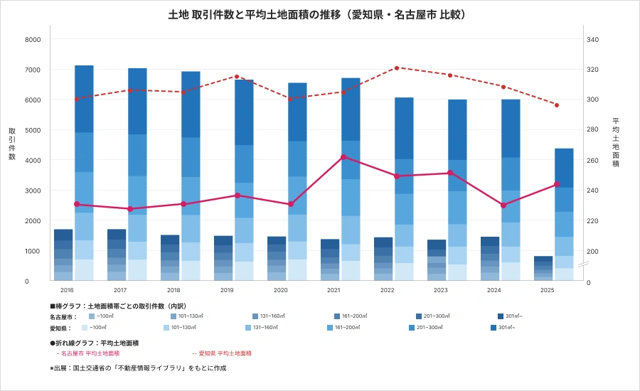 土地 取引件数と平均地積の推移