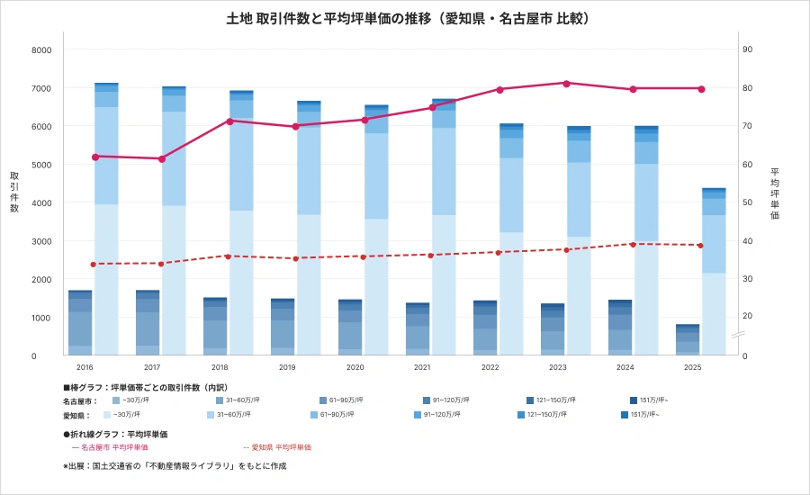 土地 取引件数と平均最寄駅距離の推移