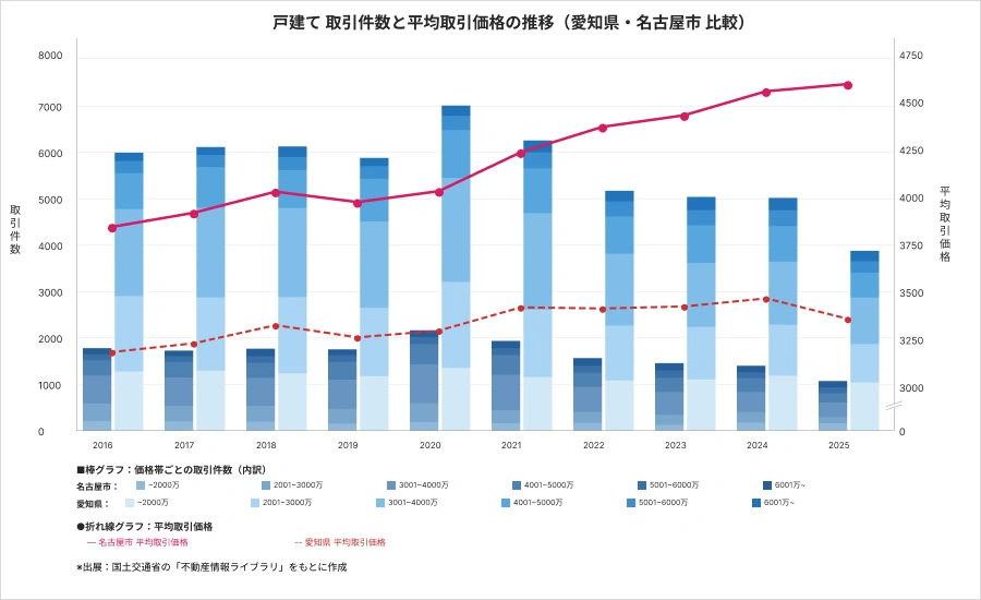 戸建て 取引件数と平均取引価格の推移