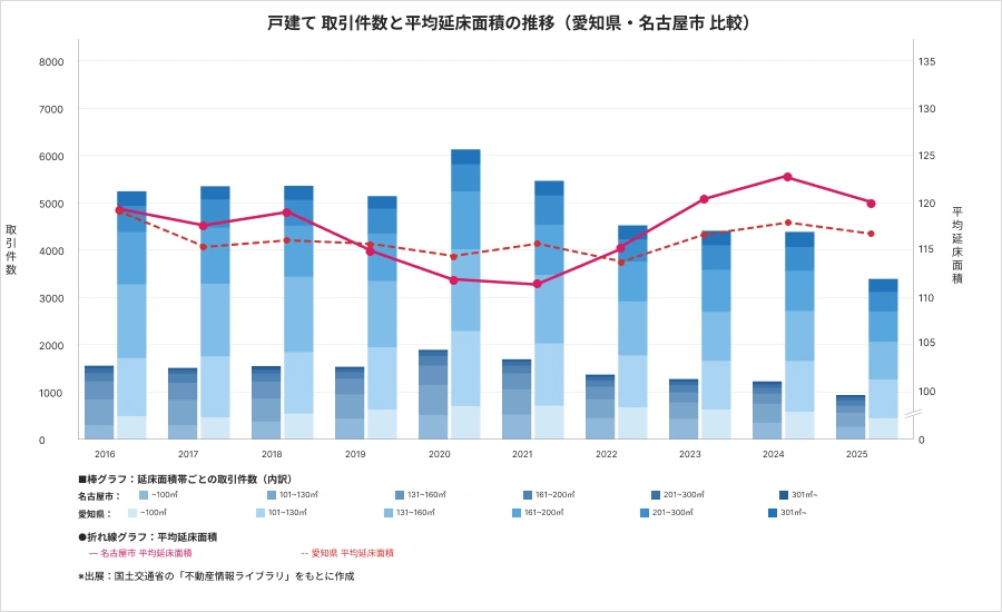 戸建て 取引件数と平均延床面積の推移