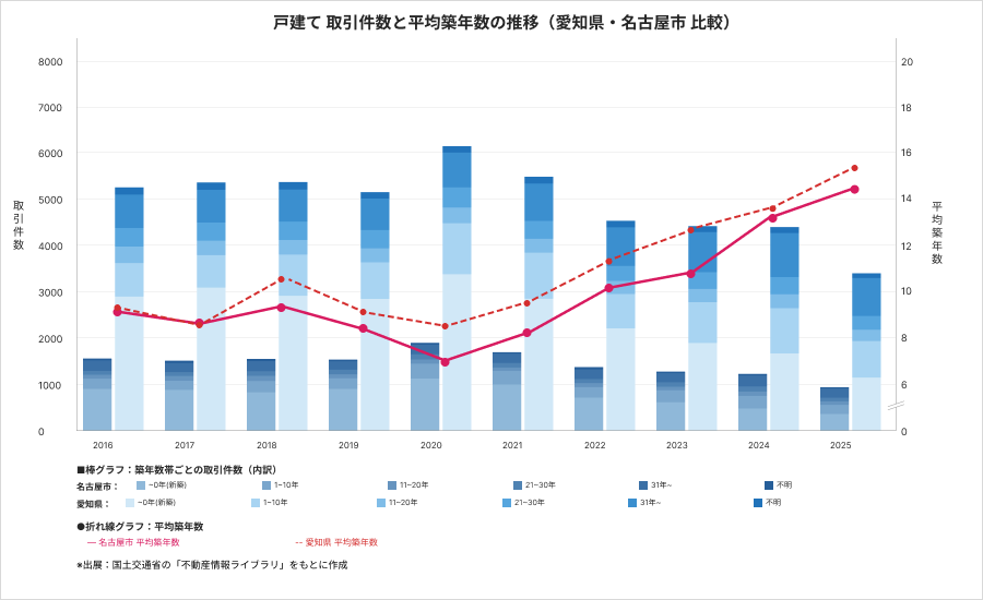戸建て 取引件数と平均築年数の推移