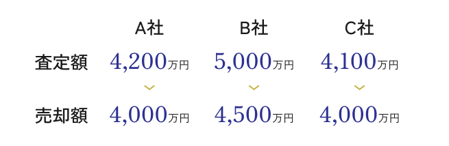 査定額と売却額の事例