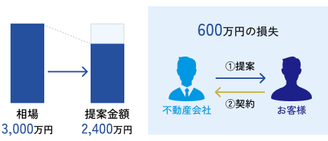 安く査定して自社で買い取るケース
