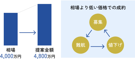 高値査定で契約を取り、値下げが続くケース