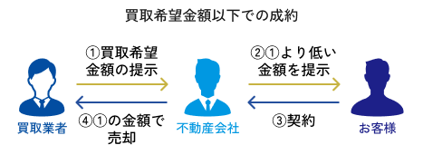 安く売らせて差額を中抜きするケース